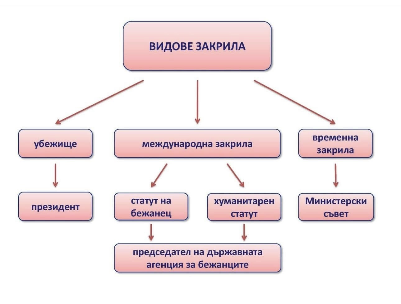 Ochrana uprchlíků a azyl — status mezinárodní ochrany